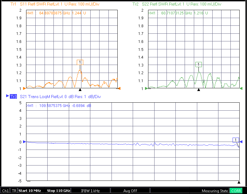 110GHz test data