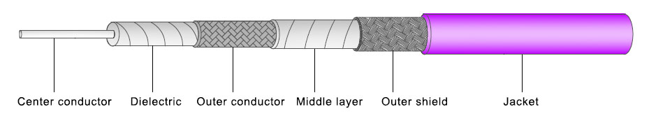 cable struction of RF ONE MB series
