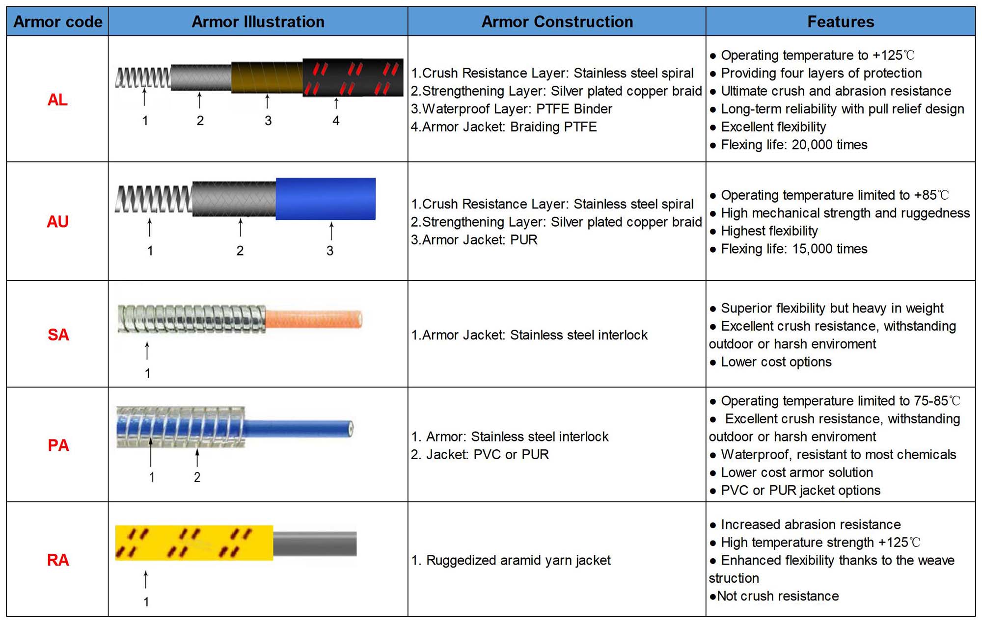 rfone flexible cable armor options