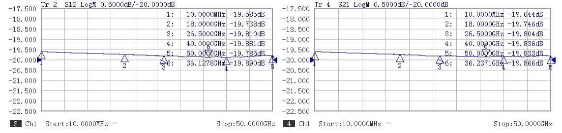 Typical Performance of RF ONE 2.4mm 2 Watts 20dB Attenuator